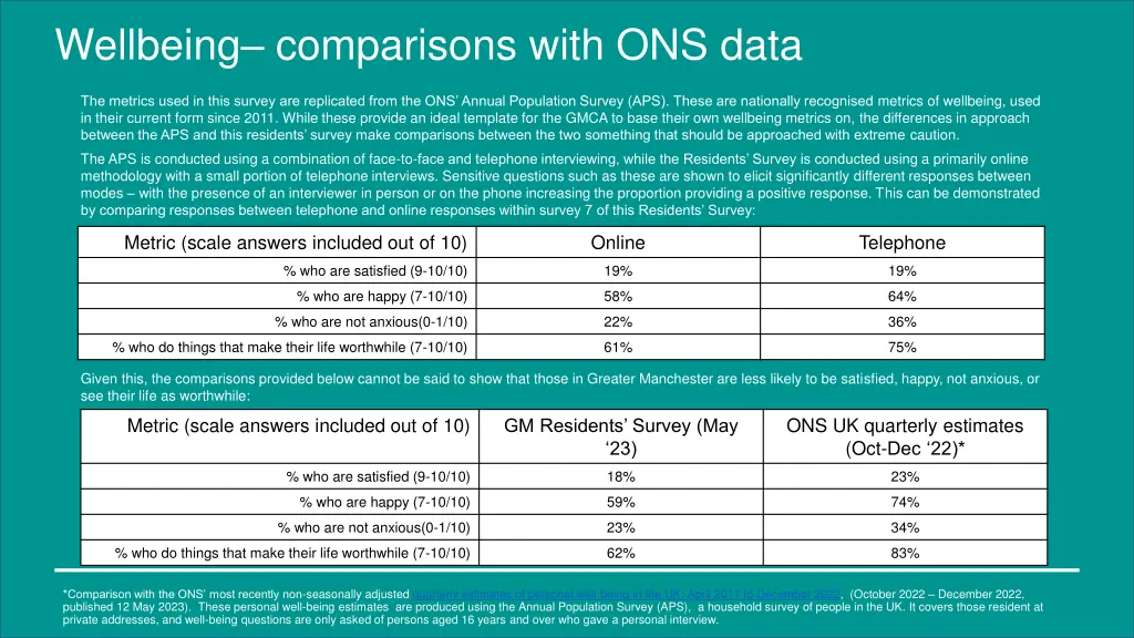 wellbeing comparisons with ons data