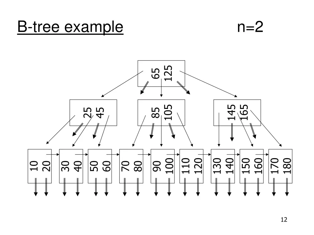 b tree example 1