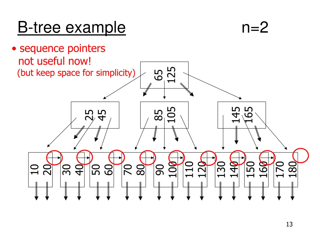 b tree example sequence pointers not useful