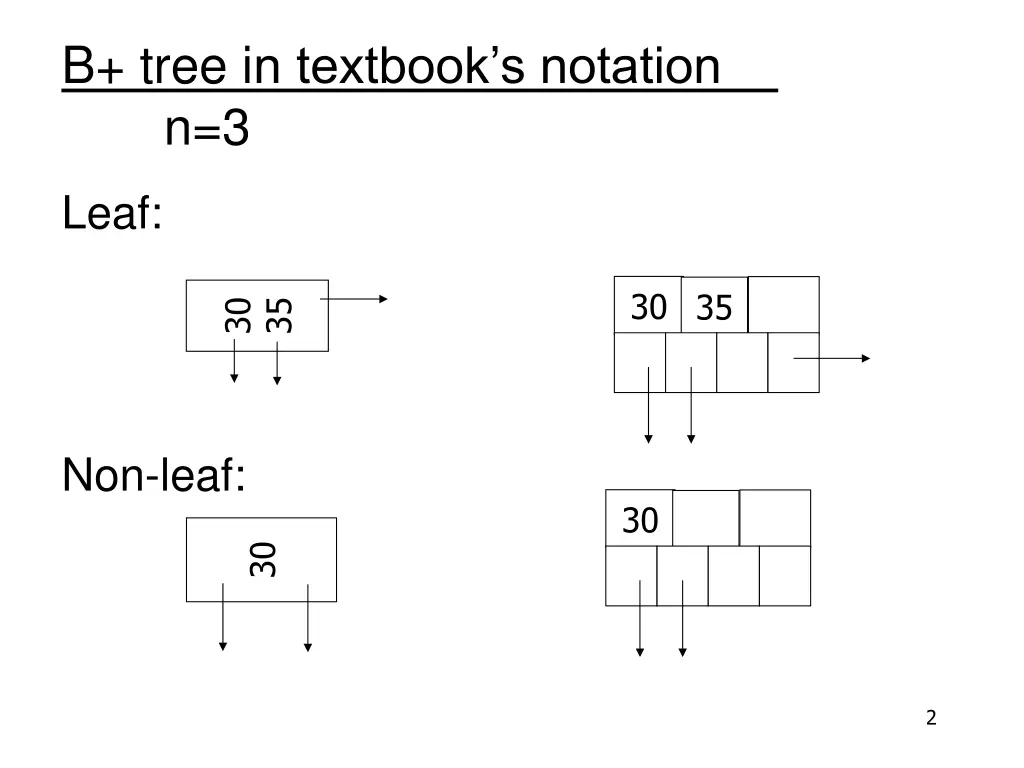 b tree i n textbook s notation n 3