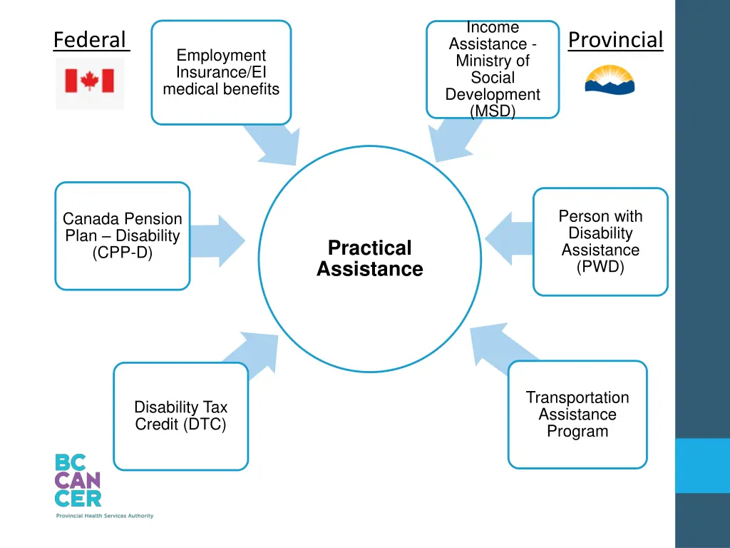 income assistance ministry of social development