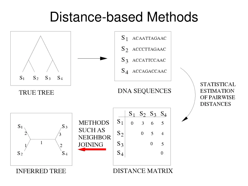 distance based methods 1