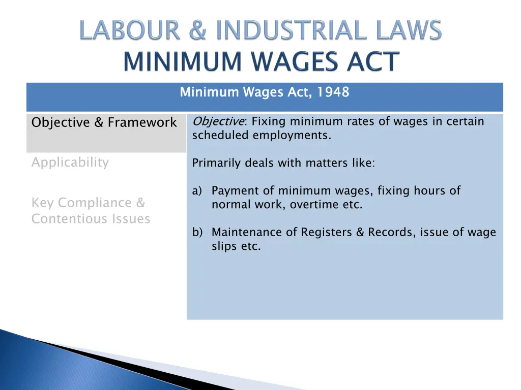 minimum wages act 1948