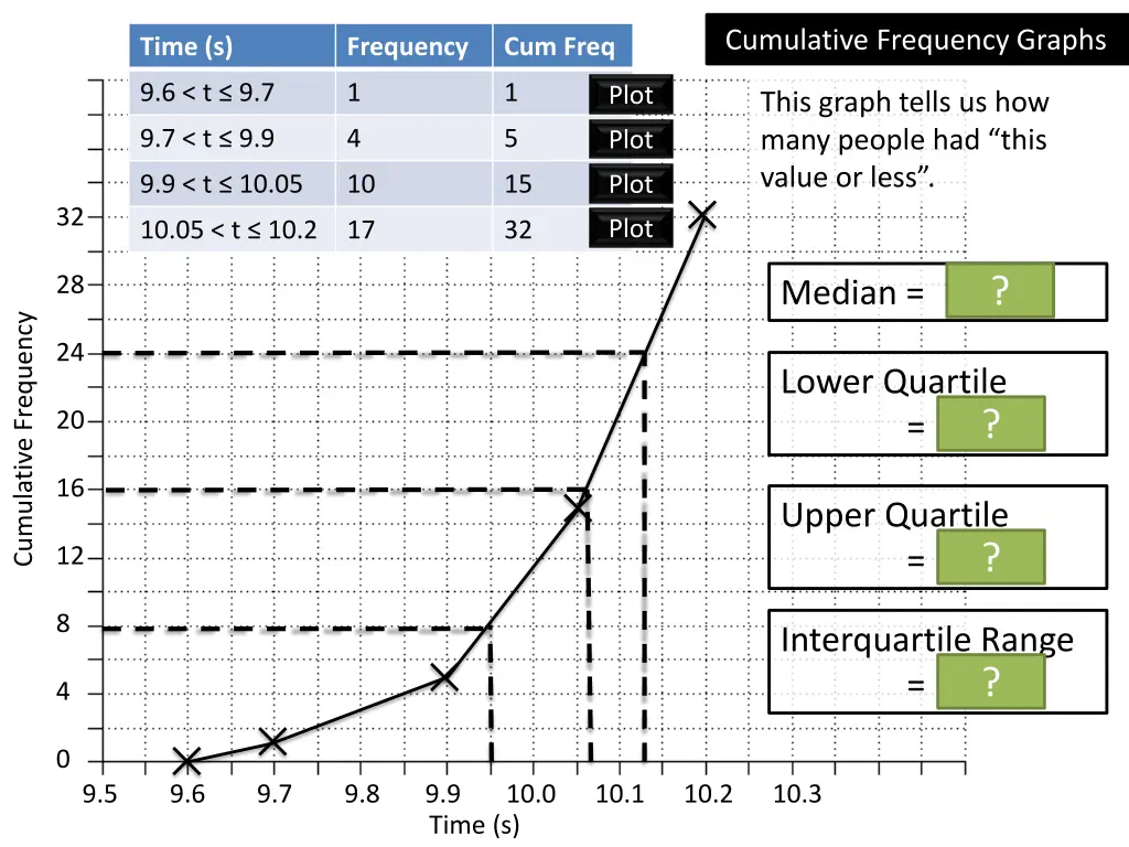 cumulative frequency graphs