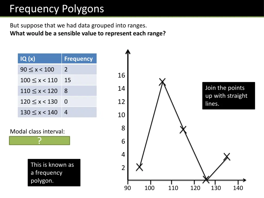 frequency polygons