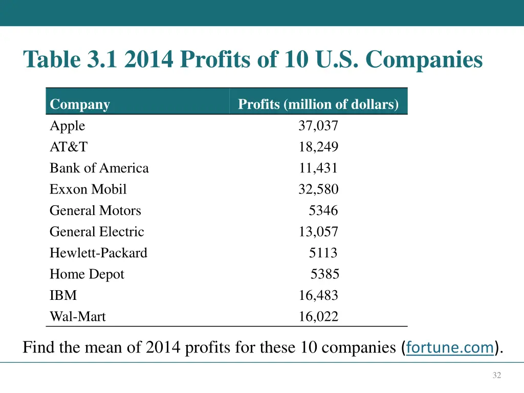 table 3 1 2014 profits of 10 u s companies