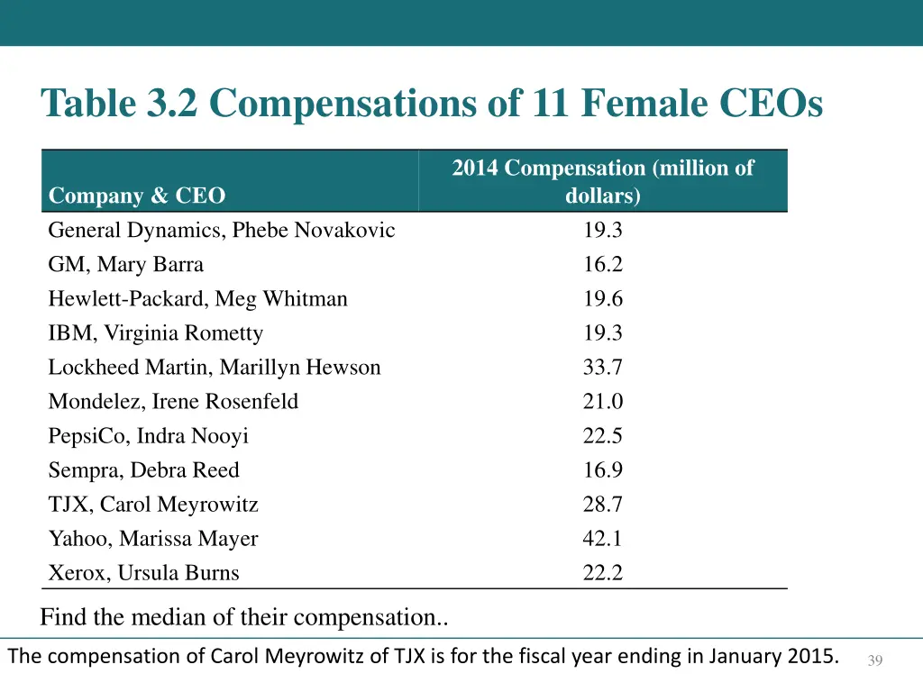 table 3 2 compensations of 11 female ceos