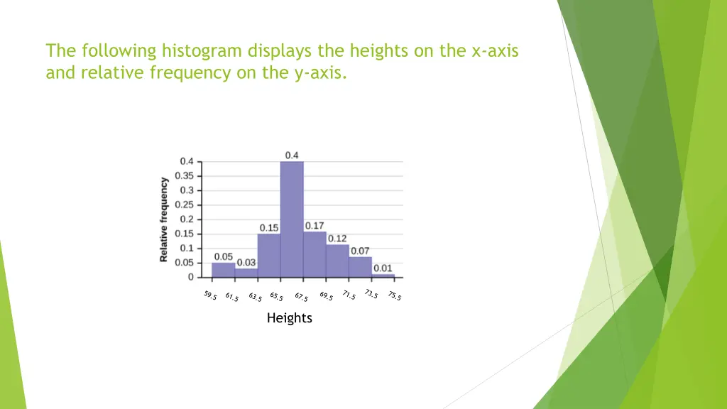 the following histogram displays the heights