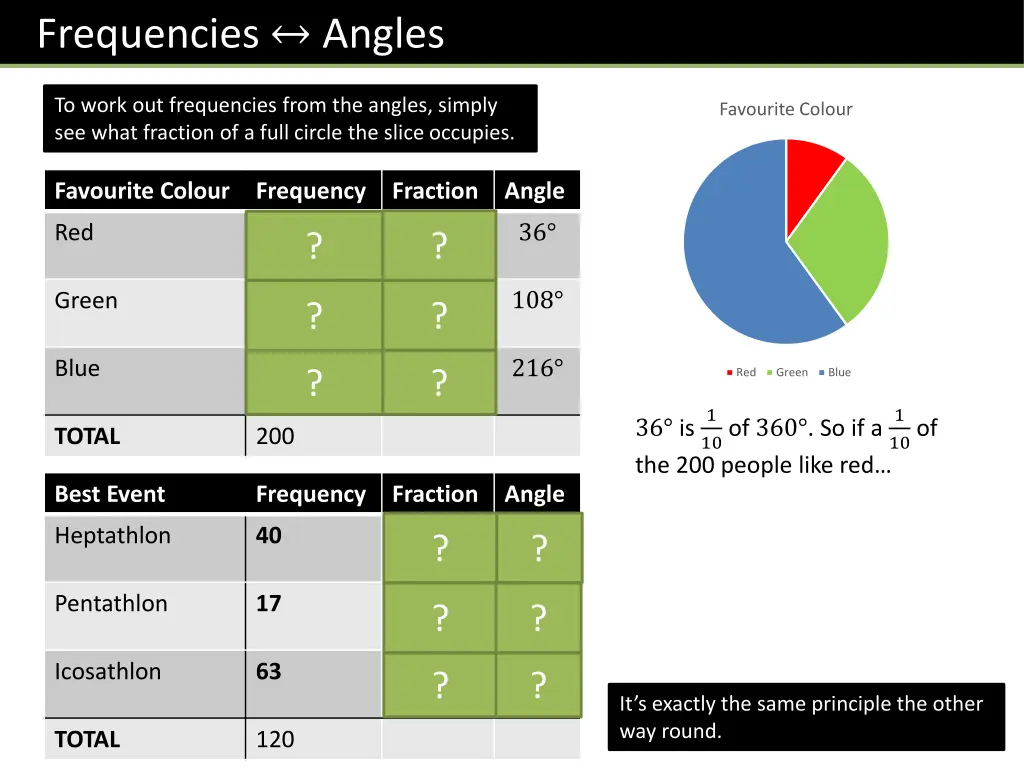 frequencies