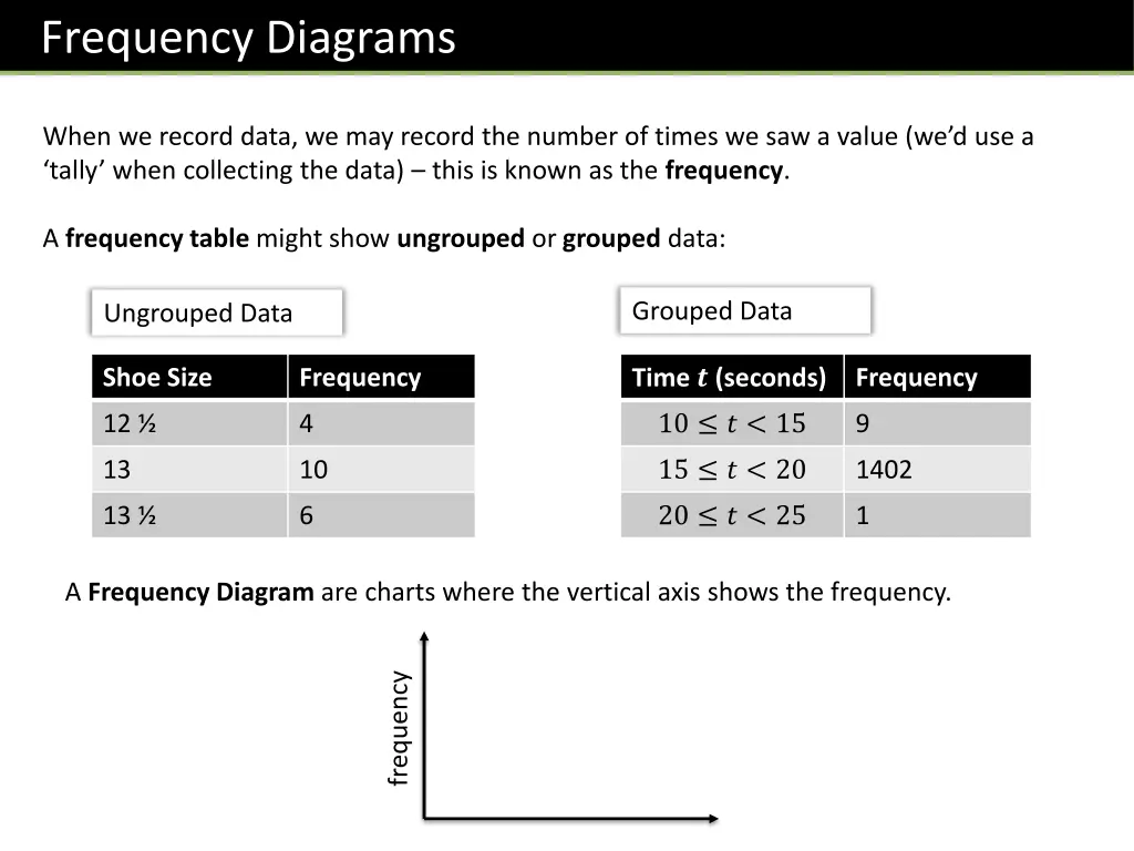 frequency diagrams