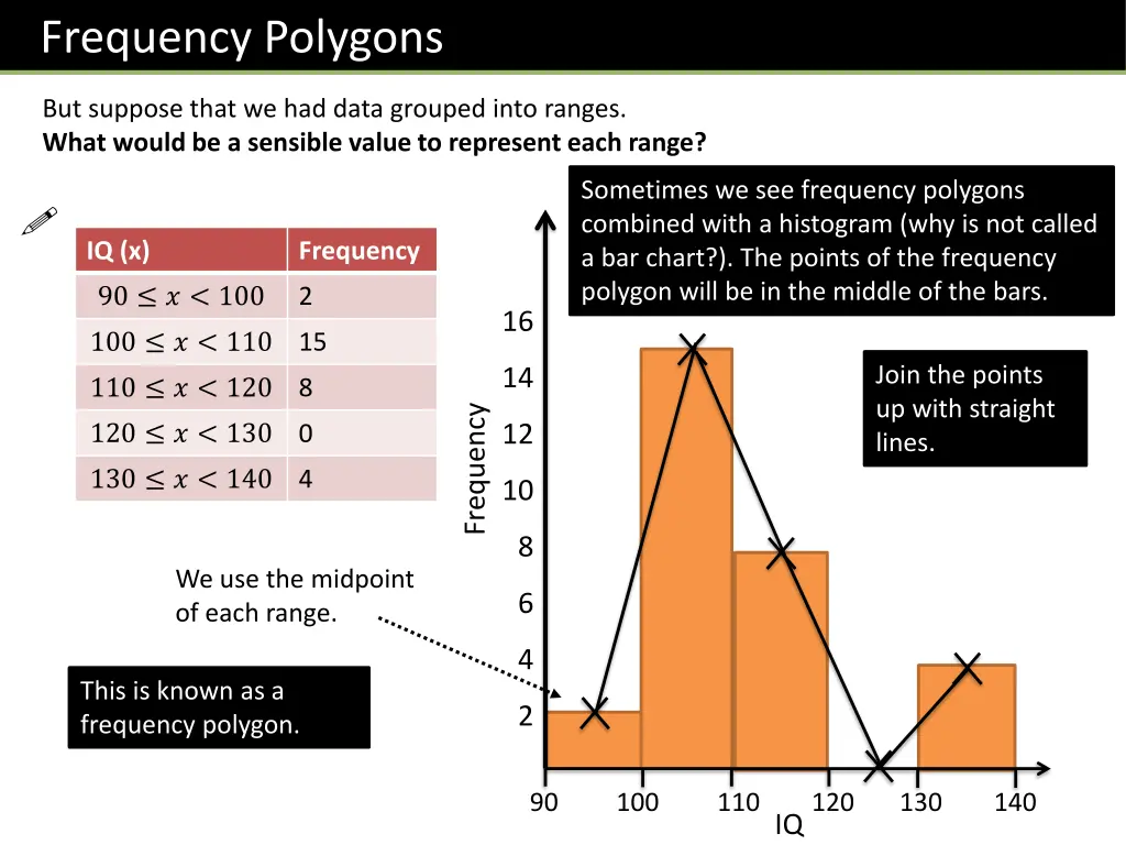 frequency polygons