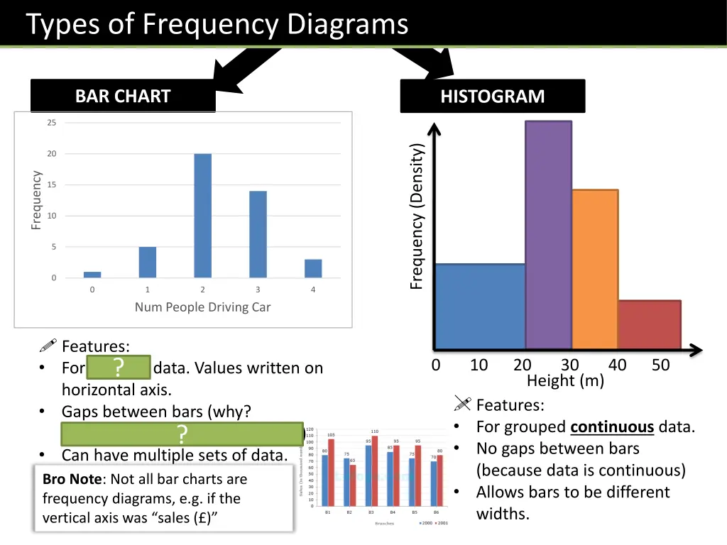 types of frequency diagrams