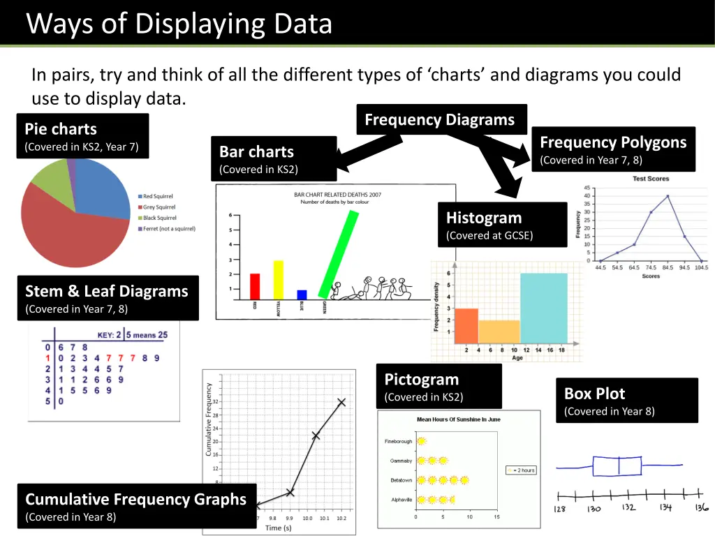 ways of displaying data