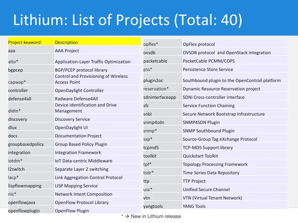 lithium list of projects total 40