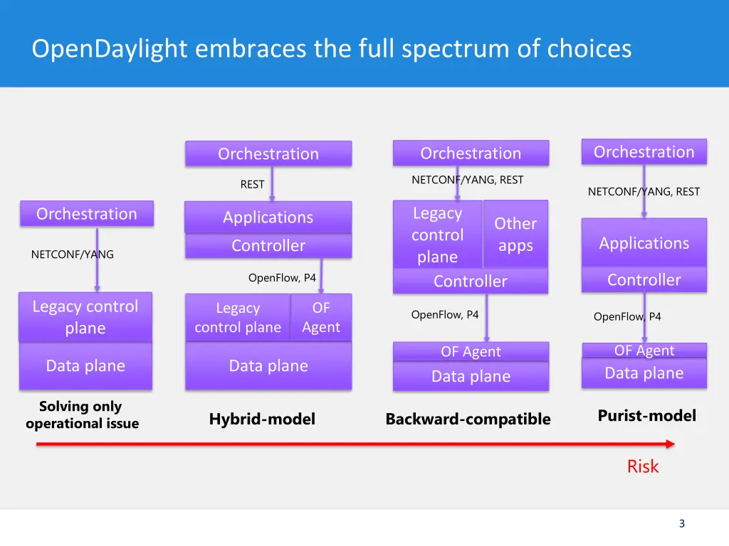 opendaylight embraces the full spectrum of choices