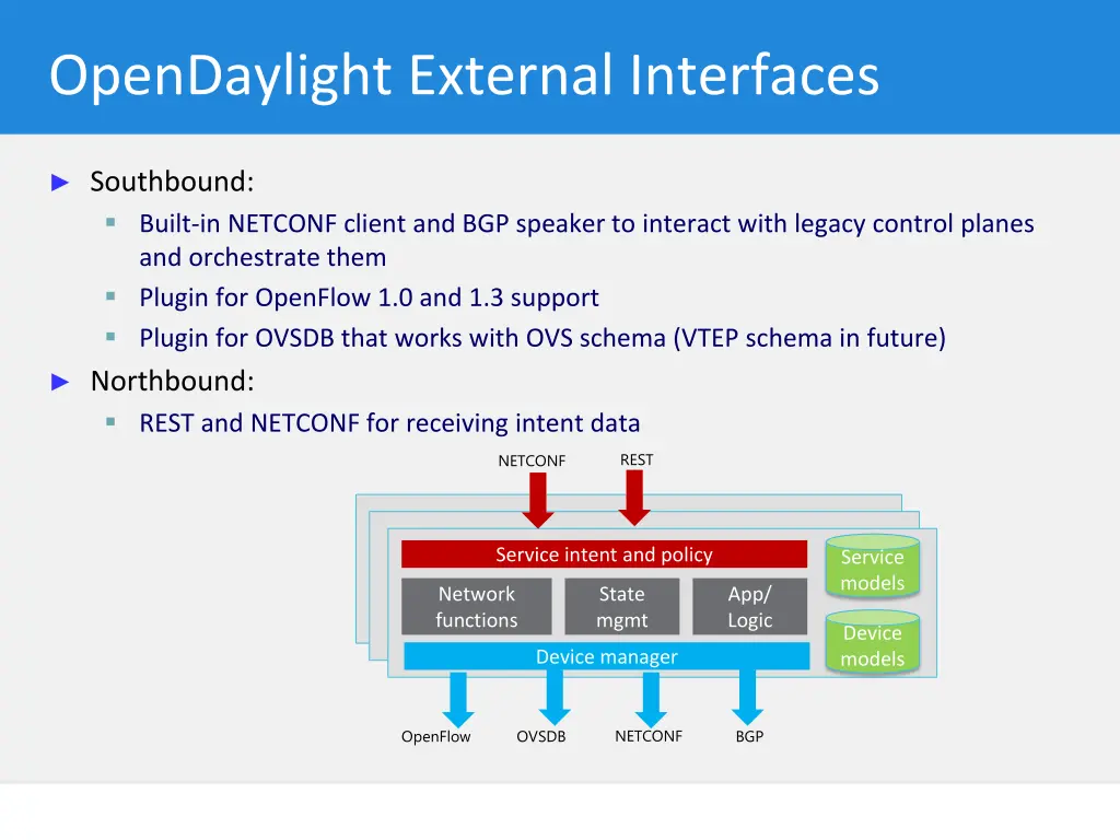 opendaylight external interfaces