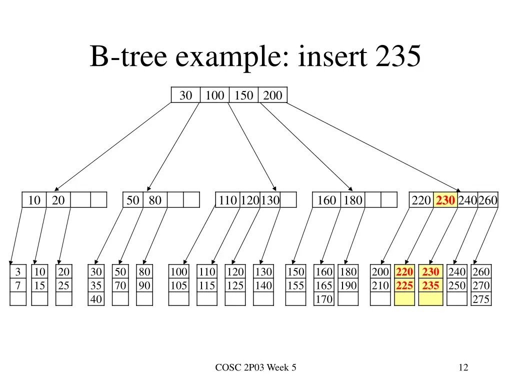 b tree example insert 235