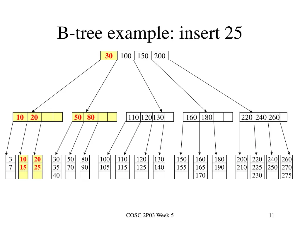 b tree example insert 25