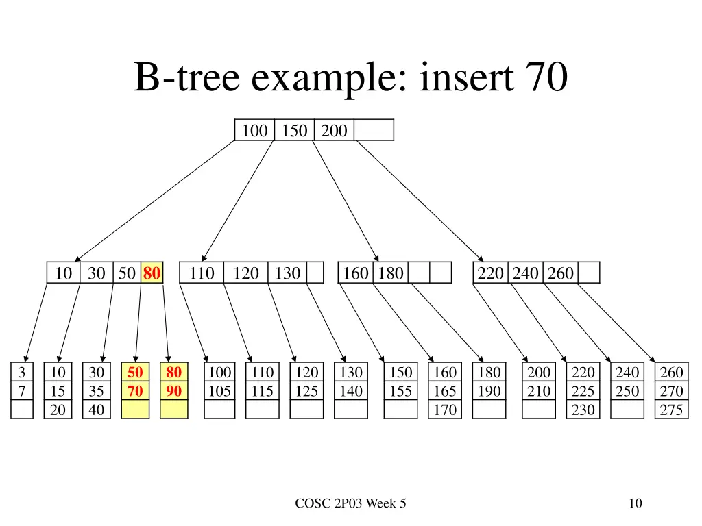 b tree example insert 70