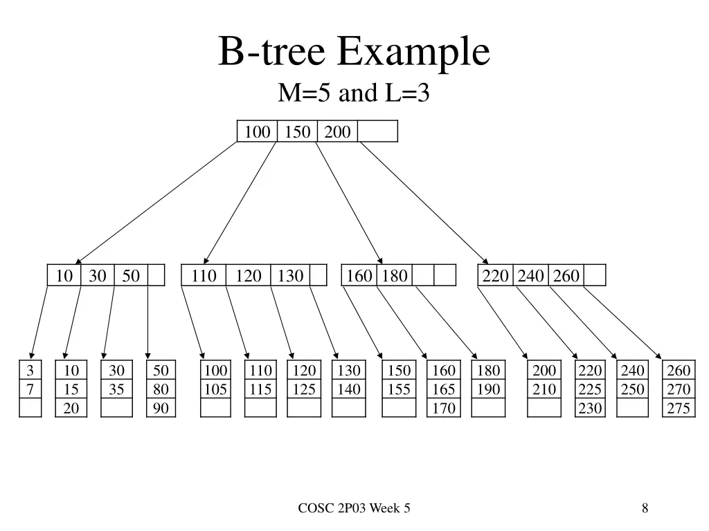 b tree example m 5 and l 3