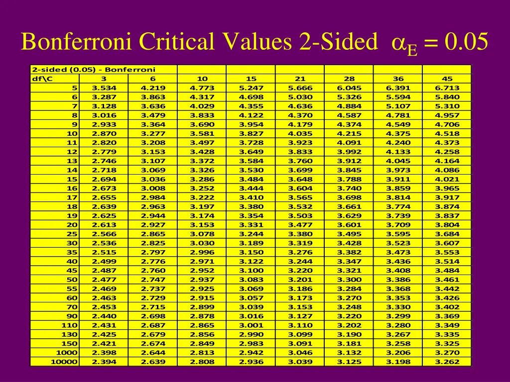 bonferroni critical values 2 sided e 0 05