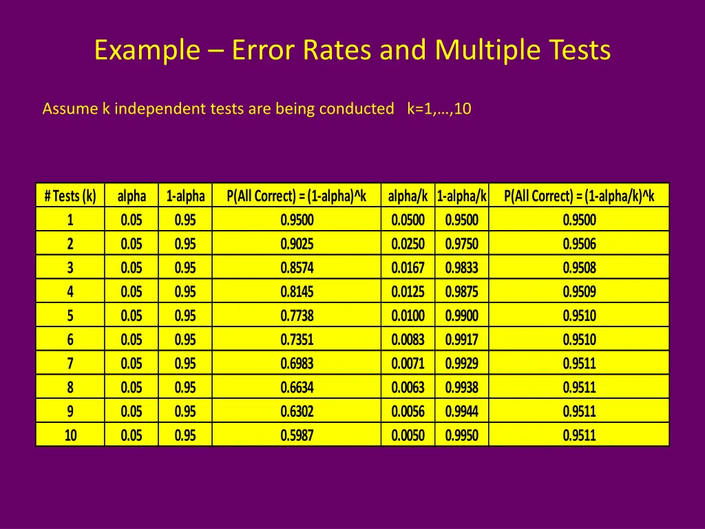 example error rates and multiple tests