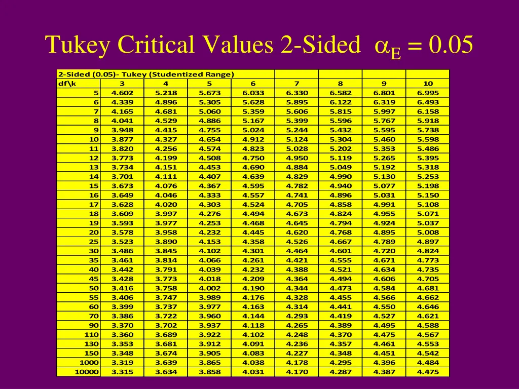 tukey critical values 2 sided e 0 05