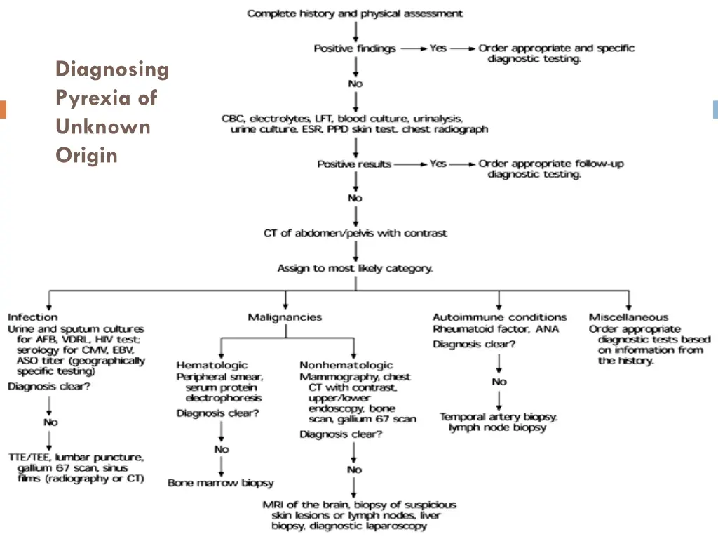 diagnosing pyrexia of unknown origin