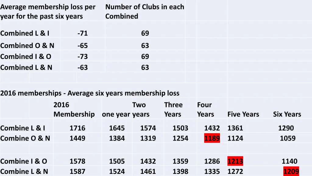 average membership loss per year for the past