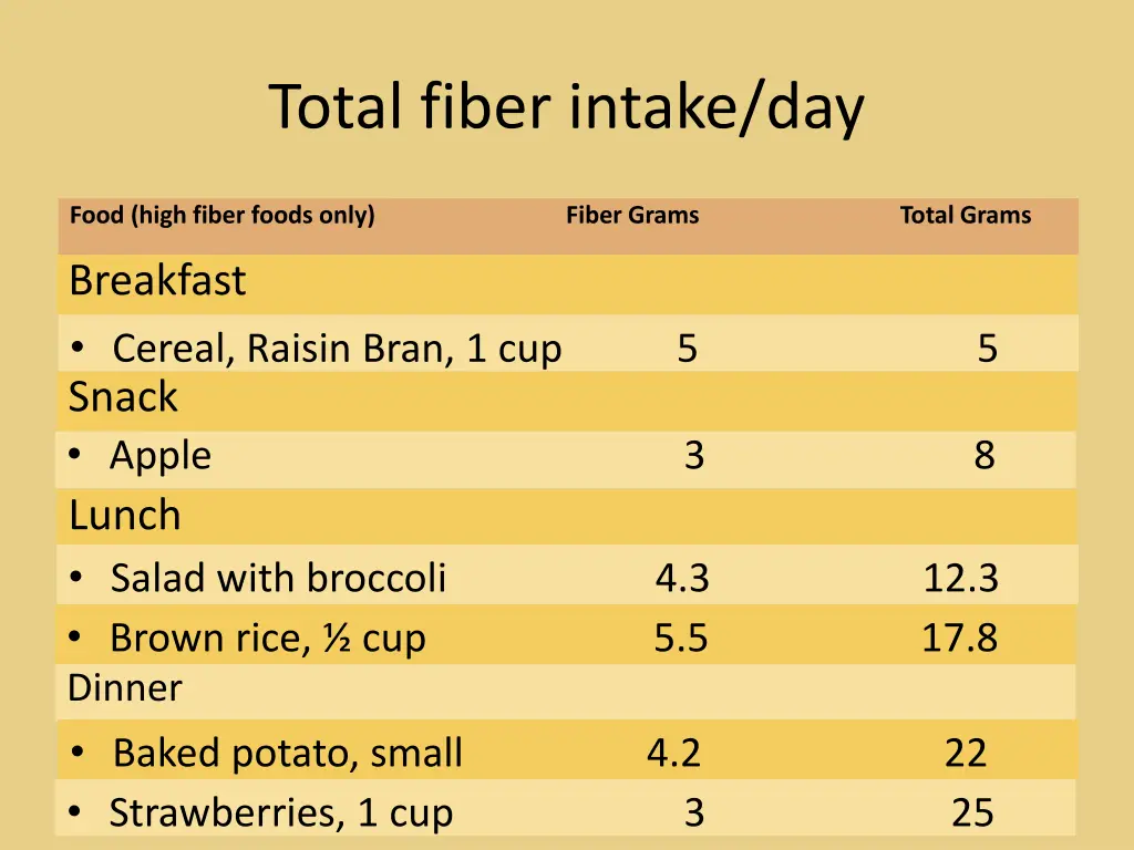 total fiber intake day