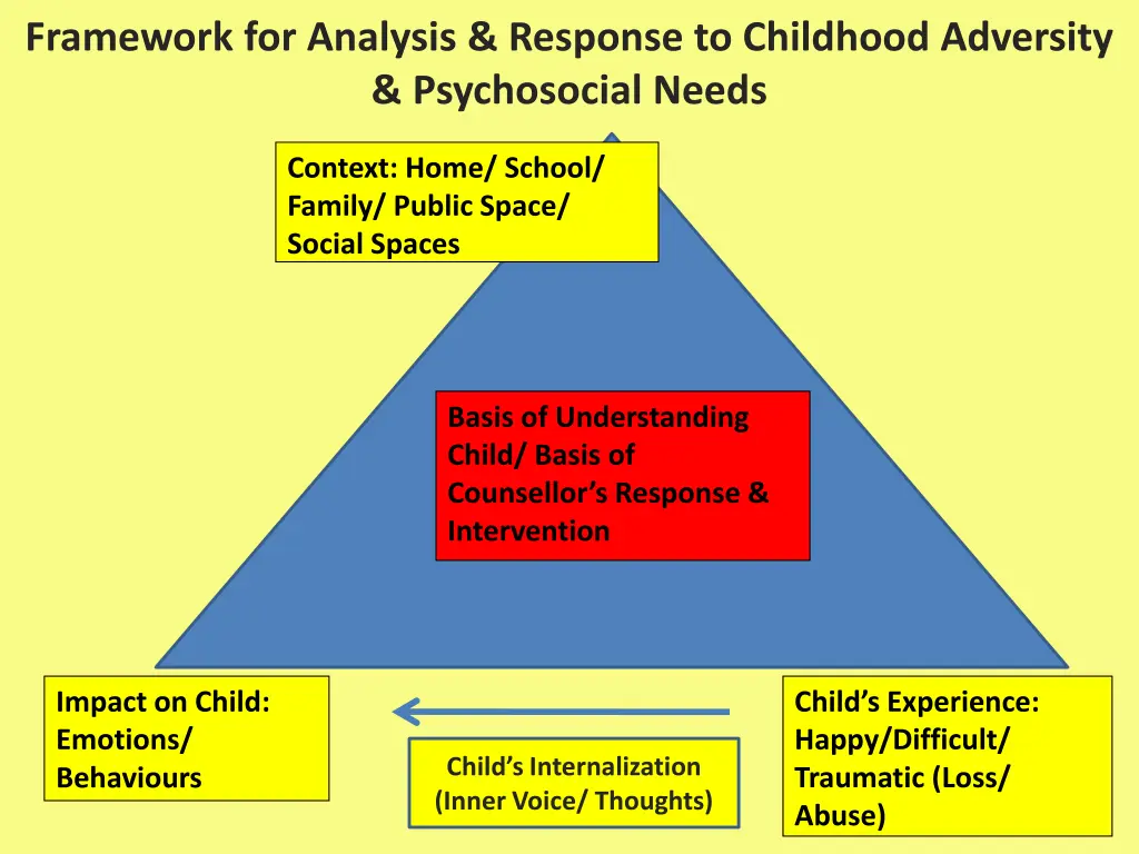 framework for analysis response to childhood