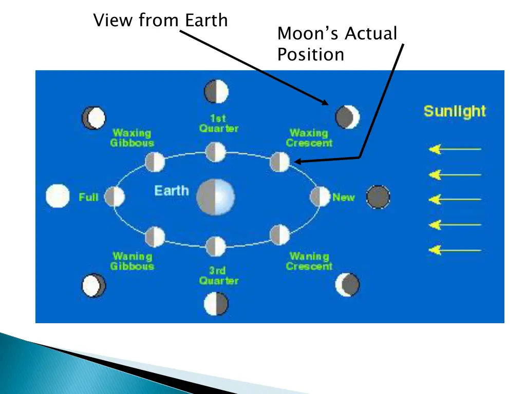 view from earth