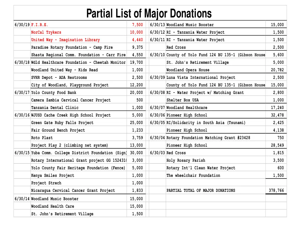 partial list of major donations