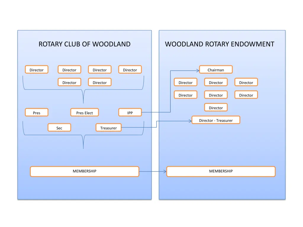 rotary club of woodland