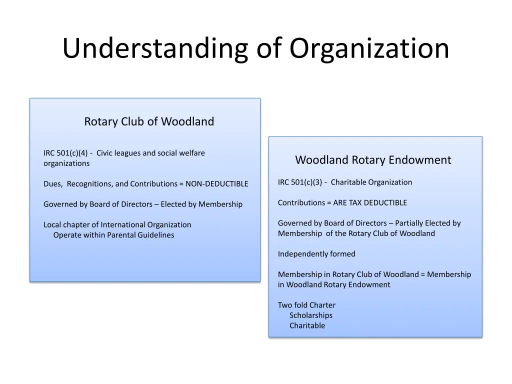 understanding of organization