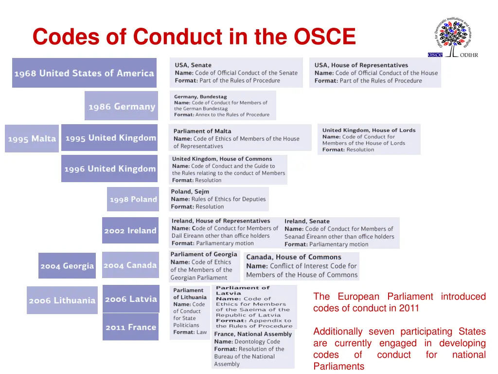 codes of conduct in the osce