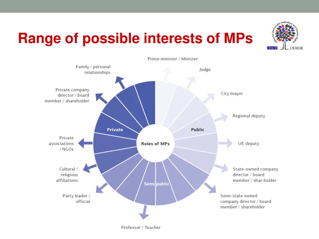 range of possible interests of mps