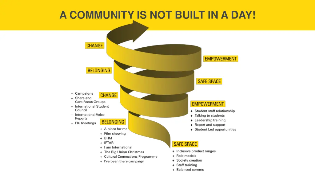 a community is not built in a day