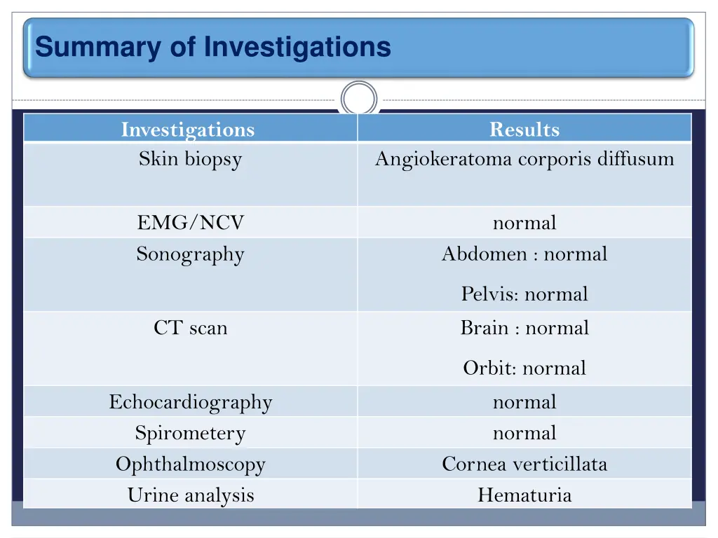 summary of investigations