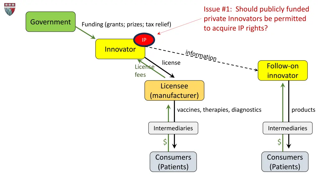 issue 1 should publicly funded private innovators 1