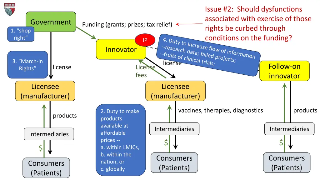 issue 2 should dysfunctions associated with 7