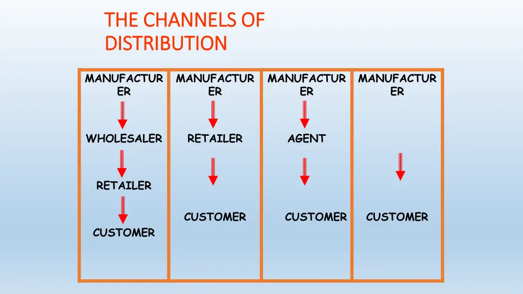 the channels of the channels of distribution