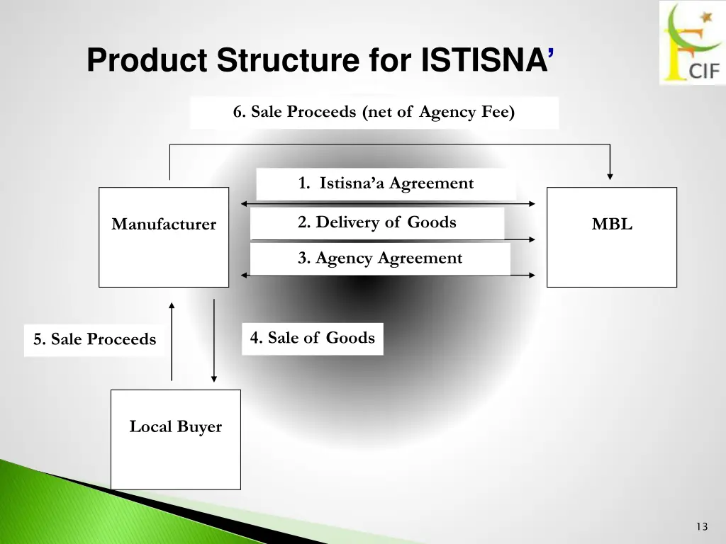 product structure for istisna