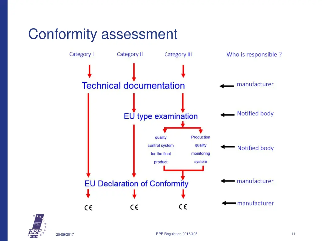 conformity assessment