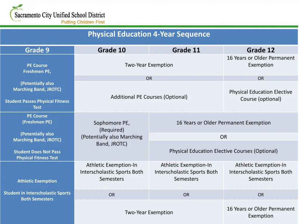 physical education 4 year sequence