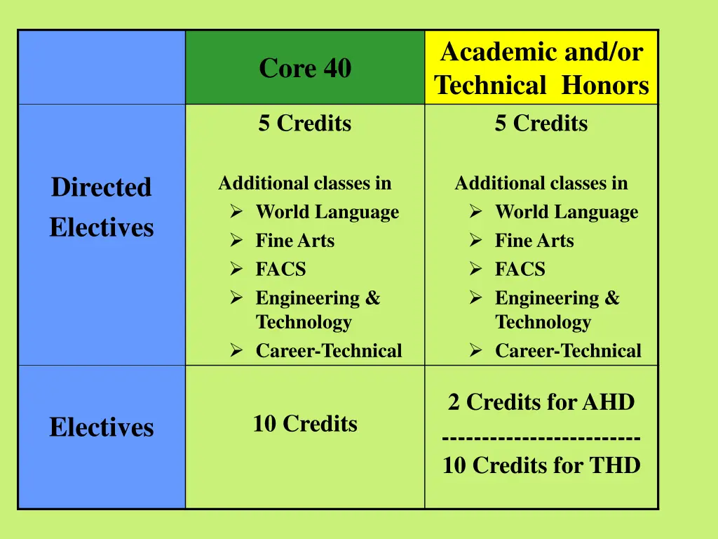 academic and or technical honors 5 credits