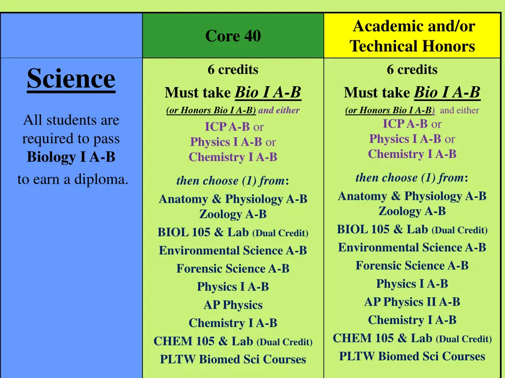 academic and or technical honors 6 credits must