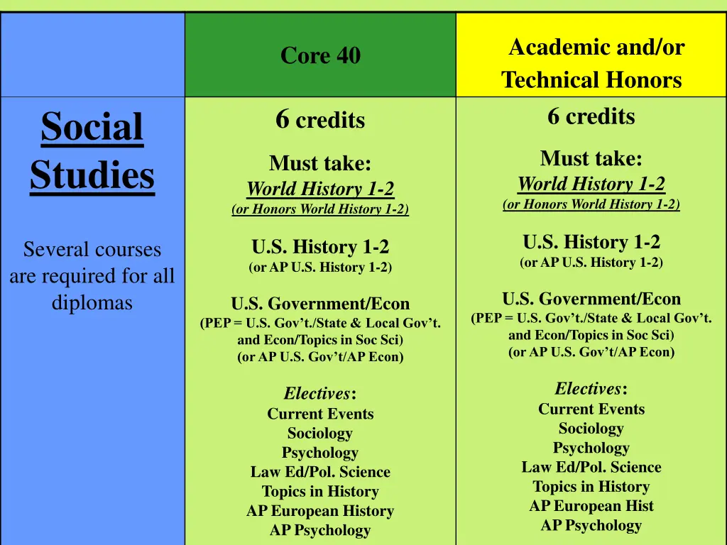 academic and or technical honors 6 credits