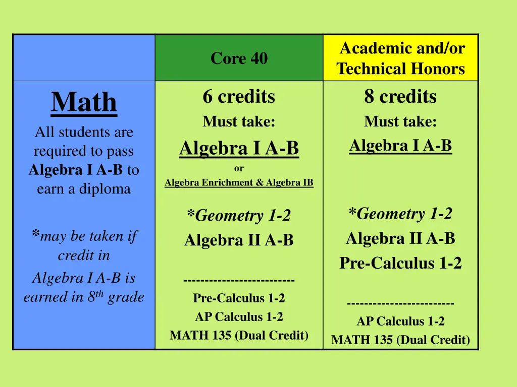 academic and or technical honors 8 credits must