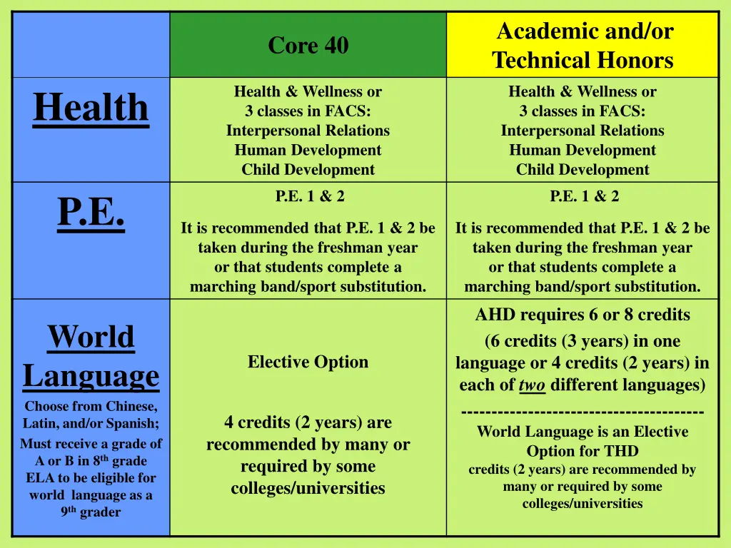 academic and or technical honors health wellness